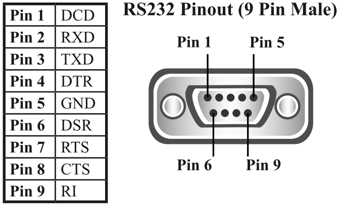 RS232 针脚定义